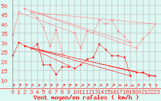 Courbe de la force du vent pour Roissy (95)