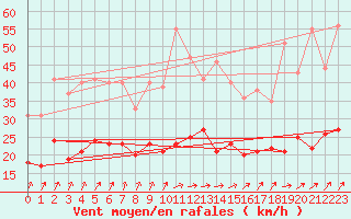 Courbe de la force du vent pour Alenon (61)