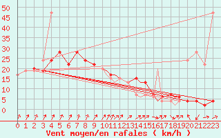 Courbe de la force du vent pour Northolt