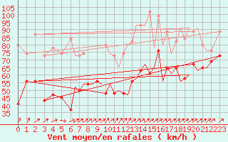 Courbe de la force du vent pour Isle Of Man / Ronaldsway Airport