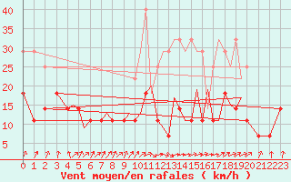 Courbe de la force du vent pour Baden Wurttemberg, Neuostheim