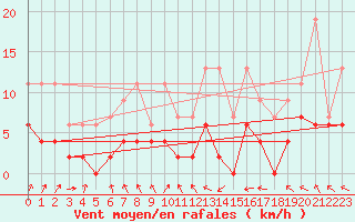 Courbe de la force du vent pour Gourdon (46)