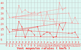 Courbe de la force du vent pour Wernigerode