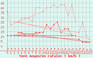 Courbe de la force du vent pour Schauenburg-Elgershausen