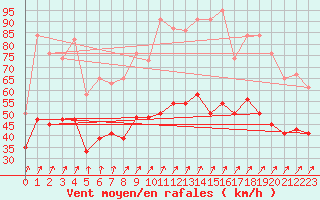 Courbe de la force du vent pour Shap