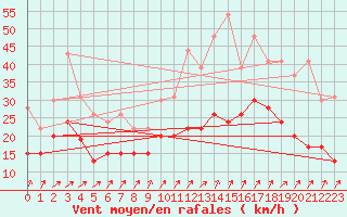 Courbe de la force du vent pour Roissy (95)