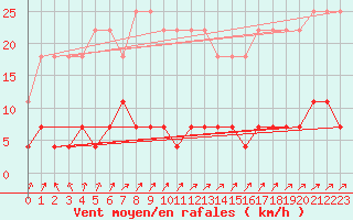 Courbe de la force du vent pour Blomskog