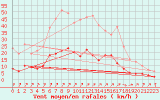 Courbe de la force du vent pour Genthin