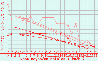 Courbe de la force du vent pour Villars-Tiercelin