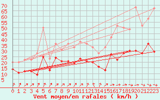 Courbe de la force du vent pour Bad Kissingen