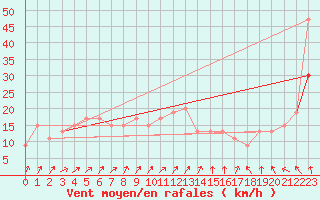 Courbe de la force du vent pour Manston (UK)