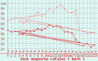 Courbe de la force du vent pour Ile d