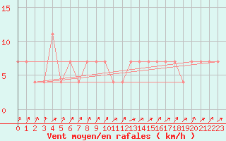 Courbe de la force du vent pour Gutenstein-Mariahilfberg