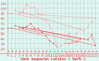 Courbe de la force du vent pour Manston (UK)