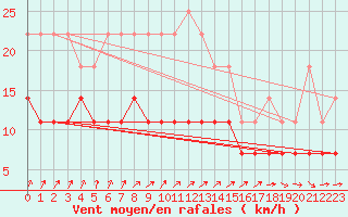 Courbe de la force du vent pour De Bilt (PB)