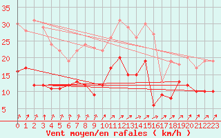 Courbe de la force du vent pour Tours (37)