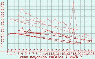 Courbe de la force du vent pour Dunkerque (59)