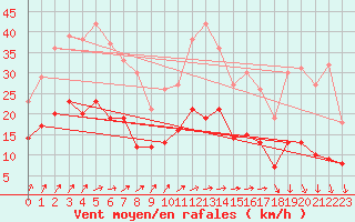 Courbe de la force du vent pour Nantes (44)