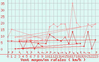 Courbe de la force du vent pour Nevers (58)