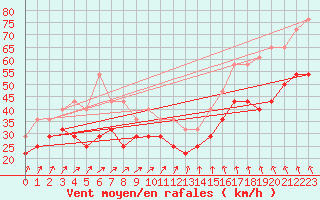 Courbe de la force du vent pour Alfjorden