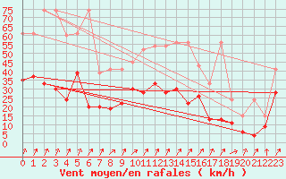 Courbe de la force du vent pour Mathod