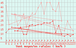 Courbe de la force du vent pour Koppigen