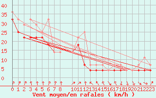 Courbe de la force du vent pour Kasprowy Wierch