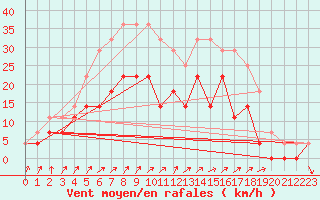 Courbe de la force du vent pour Kemionsaari Kemio Kk