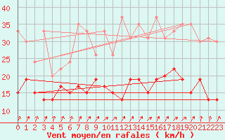 Courbe de la force du vent pour Roissy (95)