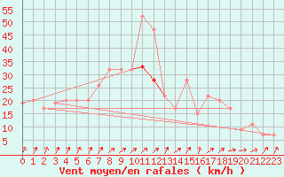 Courbe de la force du vent pour Scampton