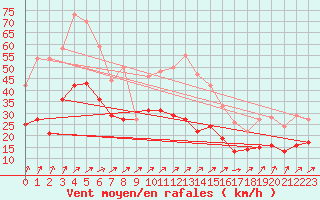 Courbe de la force du vent pour Lanvoc (29)