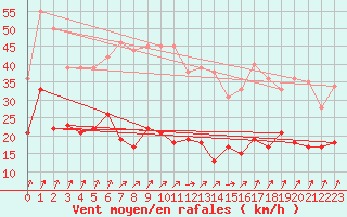 Courbe de la force du vent pour Dunkerque (59)