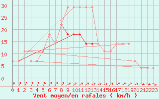 Courbe de la force du vent pour Ristna