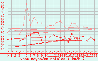 Courbe de la force du vent pour Blois (41)