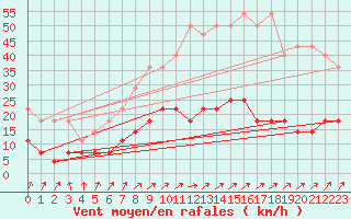 Courbe de la force du vent pour Retie (Be)