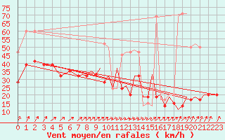 Courbe de la force du vent pour Farnborough