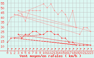 Courbe de la force du vent pour Cuxhaven