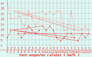 Courbe de la force du vent pour Bad Hersfeld