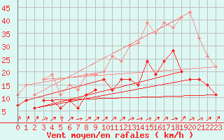 Courbe de la force du vent pour Avord (18)