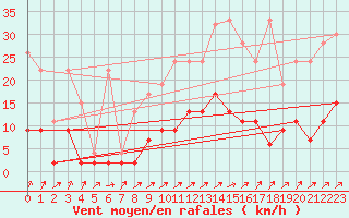 Courbe de la force du vent pour Wynau