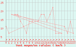 Courbe de la force du vent pour Enontekio Nakkala