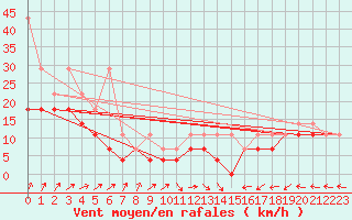 Courbe de la force du vent pour Aix-la-Chapelle (All)