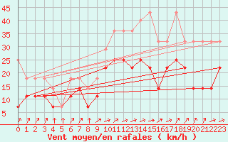 Courbe de la force du vent pour Weissenburg