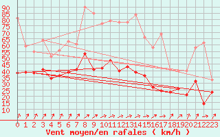 Courbe de la force du vent pour Nancy - Ochey (54)
