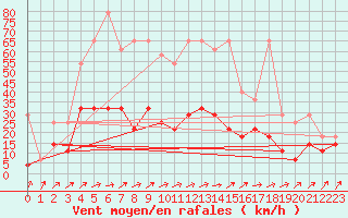 Courbe de la force du vent pour Ahaus