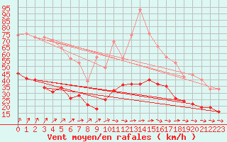 Courbe de la force du vent pour Nantes (44)