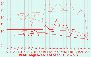 Courbe de la force du vent pour Marnitz