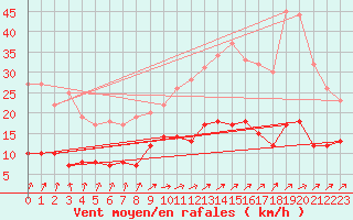 Courbe de la force du vent pour Villacoublay (78)