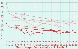 Courbe de la force du vent pour Angers-Beaucouz (49)