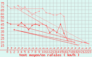 Courbe de la force du vent pour Manston (UK)